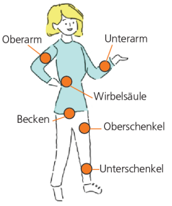 Häufige betroffene Orte für Frakturen bei Osteoporose